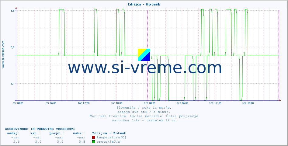 POVPREČJE :: Idrijca - Hotešk :: temperatura | pretok | višina :: zadnja dva dni / 5 minut.