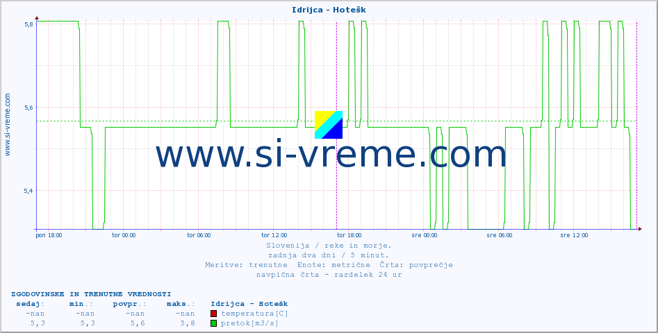 POVPREČJE :: Idrijca - Hotešk :: temperatura | pretok | višina :: zadnja dva dni / 5 minut.