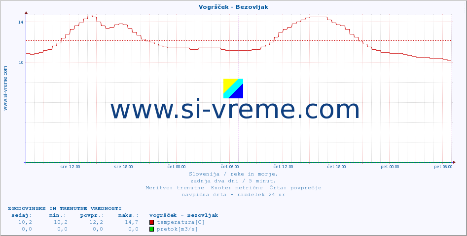 POVPREČJE :: Vogršček - Bezovljak :: temperatura | pretok | višina :: zadnja dva dni / 5 minut.