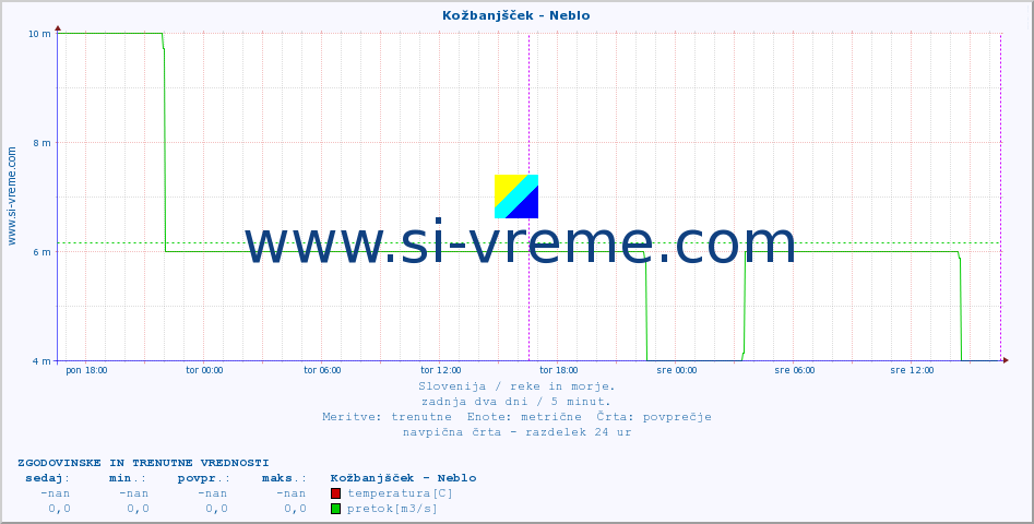 POVPREČJE :: Kožbanjšček - Neblo :: temperatura | pretok | višina :: zadnja dva dni / 5 minut.