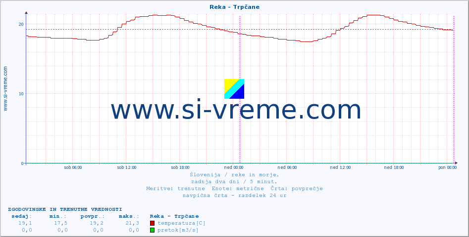 POVPREČJE :: Reka - Trpčane :: temperatura | pretok | višina :: zadnja dva dni / 5 minut.