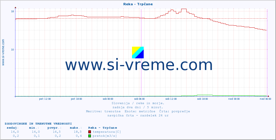 POVPREČJE :: Reka - Trpčane :: temperatura | pretok | višina :: zadnja dva dni / 5 minut.