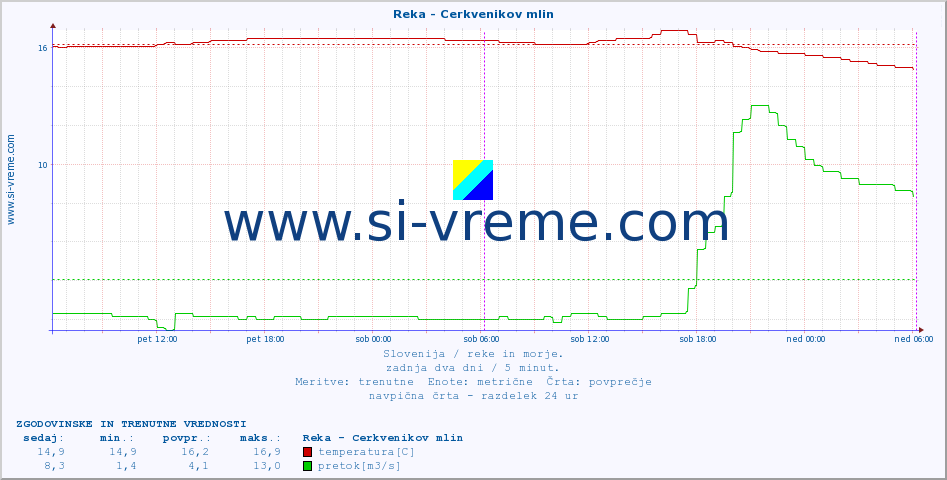 POVPREČJE :: Reka - Cerkvenikov mlin :: temperatura | pretok | višina :: zadnja dva dni / 5 minut.