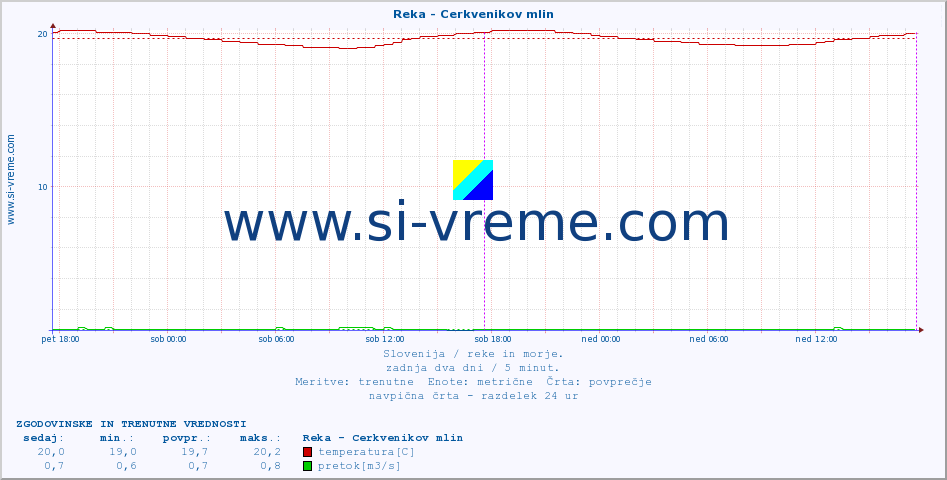 POVPREČJE :: Reka - Cerkvenikov mlin :: temperatura | pretok | višina :: zadnja dva dni / 5 minut.