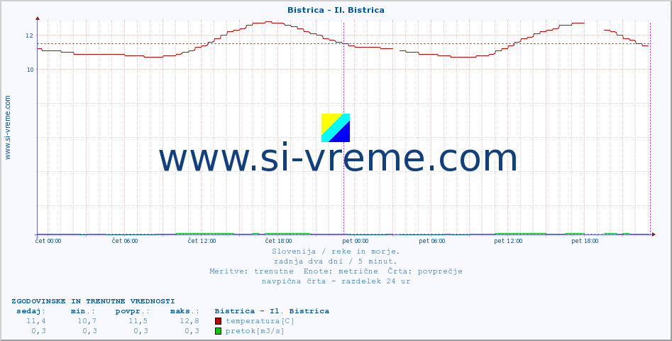 POVPREČJE :: Bistrica - Il. Bistrica :: temperatura | pretok | višina :: zadnja dva dni / 5 minut.