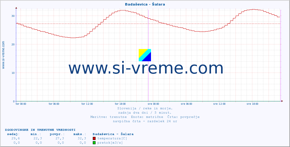 POVPREČJE :: Badaševica - Šalara :: temperatura | pretok | višina :: zadnja dva dni / 5 minut.