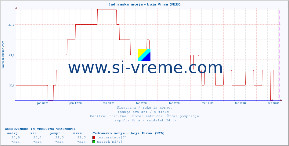 POVPREČJE :: Jadransko morje - boja Piran (NIB) :: temperatura | pretok | višina :: zadnja dva dni / 5 minut.