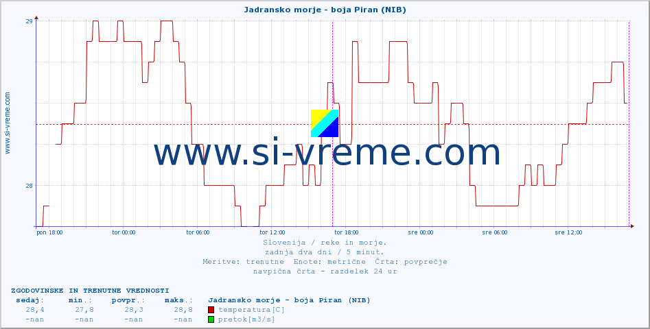 POVPREČJE :: Jadransko morje - boja Piran (NIB) :: temperatura | pretok | višina :: zadnja dva dni / 5 minut.