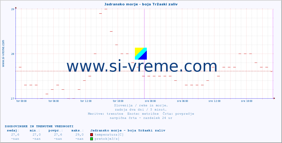 POVPREČJE :: Jadransko morje - boja Tržaski zaliv :: temperatura | pretok | višina :: zadnja dva dni / 5 minut.