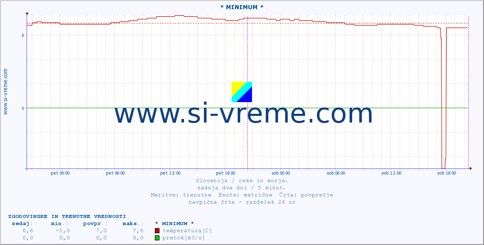 POVPREČJE :: * MINIMUM * :: temperatura | pretok | višina :: zadnja dva dni / 5 minut.