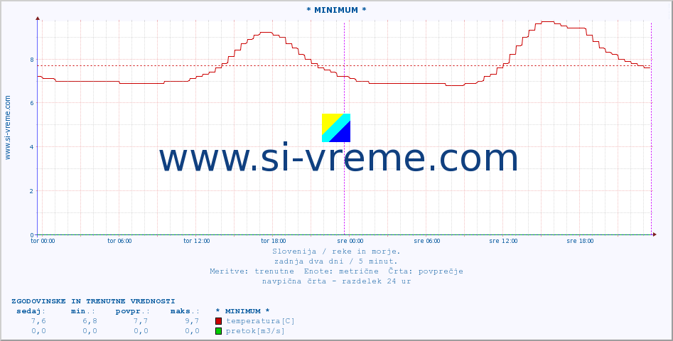 POVPREČJE :: * MINIMUM * :: temperatura | pretok | višina :: zadnja dva dni / 5 minut.