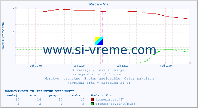 POVPREČJE :: Rača - Vir :: temperatura | pretok | višina :: zadnja dva dni / 5 minut.