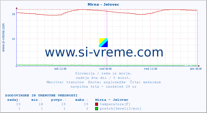 POVPREČJE :: Mirna - Jelovec :: temperatura | pretok | višina :: zadnja dva dni / 5 minut.