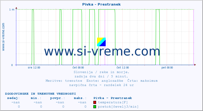 POVPREČJE :: Pivka - Prestranek :: temperatura | pretok | višina :: zadnja dva dni / 5 minut.