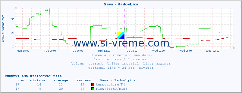  :: Sava - Radovljica :: temperature | flow | height :: last two days / 5 minutes.