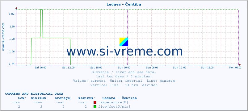  :: Ledava - Čentiba :: temperature | flow | height :: last two days / 5 minutes.