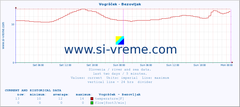  :: Vogršček - Bezovljak :: temperature | flow | height :: last two days / 5 minutes.