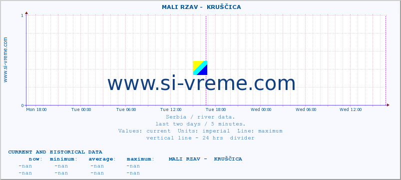  ::  MALI RZAV -  KRUŠČICA :: height |  |  :: last two days / 5 minutes.