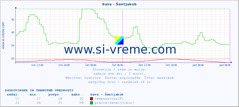 POVPREČJE :: Sava - Šentjakob :: temperatura | pretok | višina :: zadnja dva dni / 5 minut.