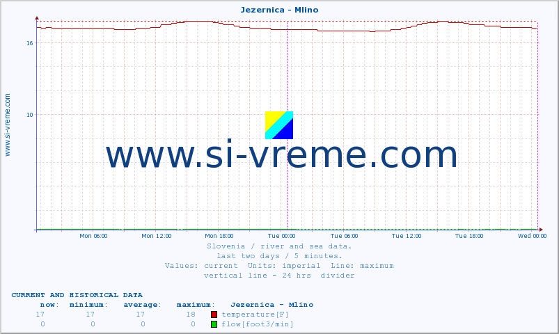  :: Jezernica - Mlino :: temperature | flow | height :: last two days / 5 minutes.