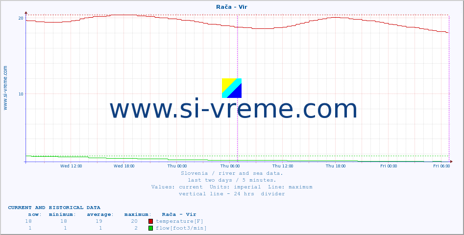  :: Rača - Vir :: temperature | flow | height :: last two days / 5 minutes.