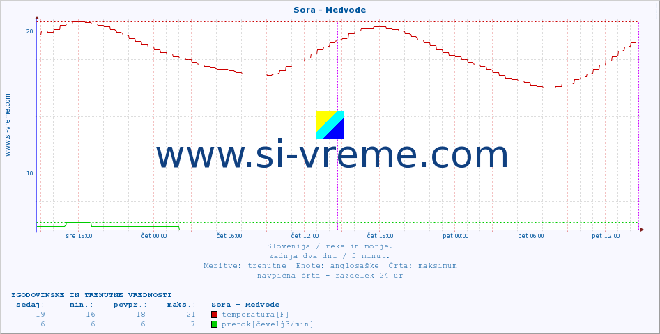 POVPREČJE :: Sora - Medvode :: temperatura | pretok | višina :: zadnja dva dni / 5 minut.