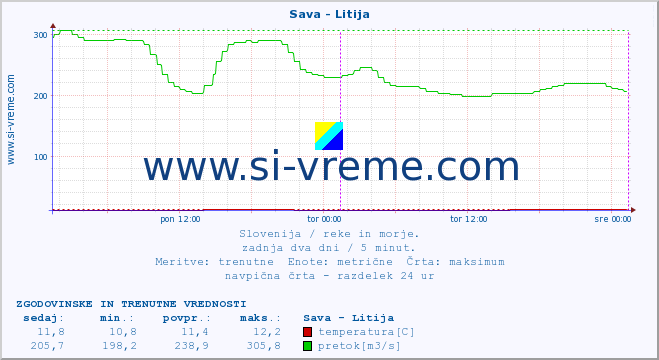 POVPREČJE :: Sava - Litija :: temperatura | pretok | višina :: zadnja dva dni / 5 minut.