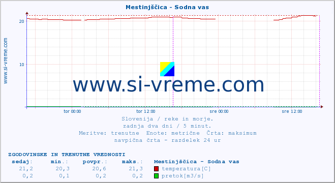 POVPREČJE :: Mestinjščica - Sodna vas :: temperatura | pretok | višina :: zadnja dva dni / 5 minut.