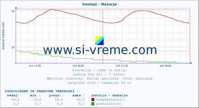 POVPREČJE :: Savinja - Nazarje :: temperatura | pretok | višina :: zadnja dva dni / 5 minut.