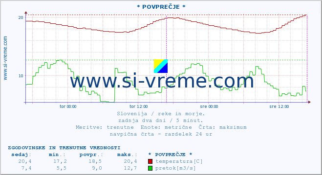 POVPREČJE :: * POVPREČJE * :: temperatura | pretok | višina :: zadnja dva dni / 5 minut.