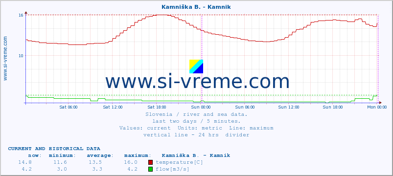  :: Kamniška B. - Kamnik :: temperature | flow | height :: last two days / 5 minutes.