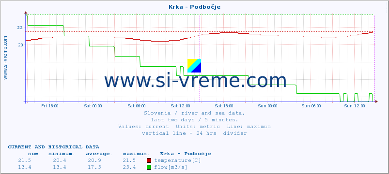  :: Krka - Podbočje :: temperature | flow | height :: last two days / 5 minutes.