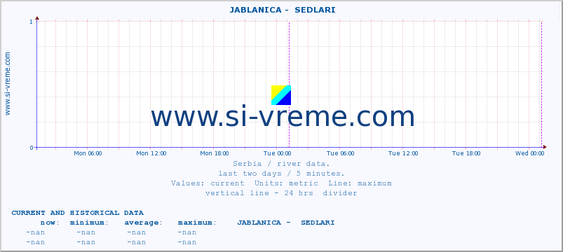  ::  JABLANICA -  SEDLARI :: height |  |  :: last two days / 5 minutes.