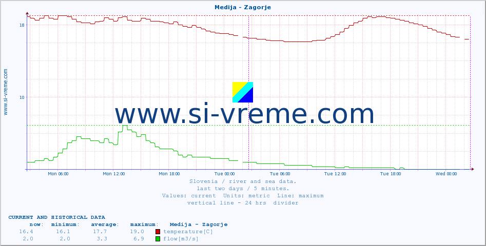  :: Medija - Zagorje :: temperature | flow | height :: last two days / 5 minutes.