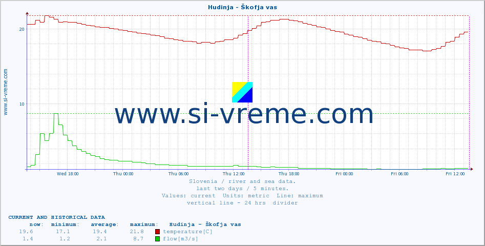  :: Hudinja - Škofja vas :: temperature | flow | height :: last two days / 5 minutes.