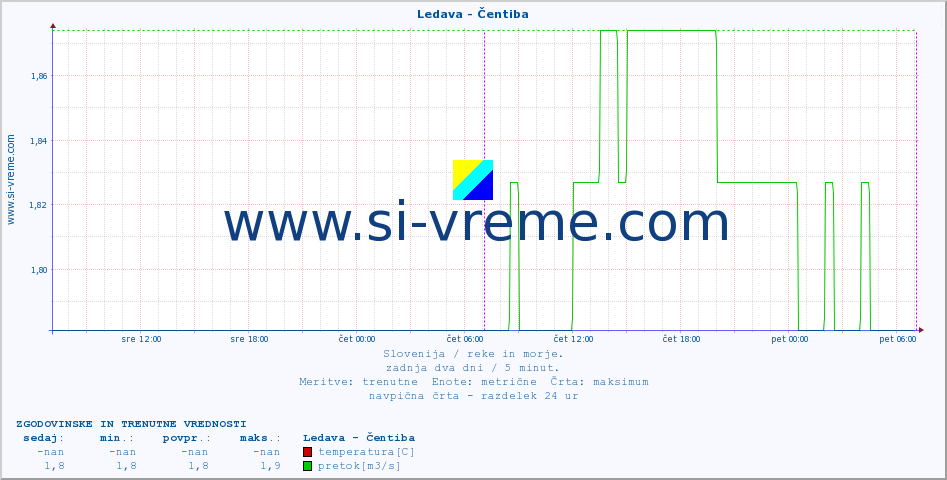 POVPREČJE :: Ledava - Čentiba :: temperatura | pretok | višina :: zadnja dva dni / 5 minut.