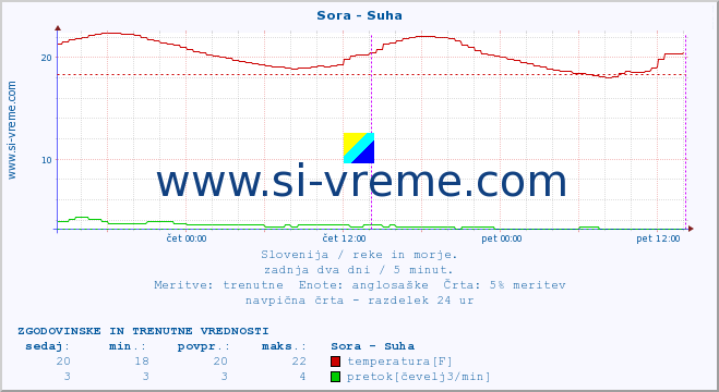 POVPREČJE :: Sora - Suha :: temperatura | pretok | višina :: zadnja dva dni / 5 minut.