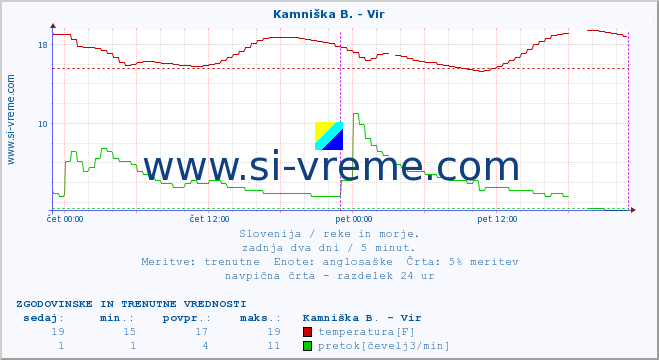 POVPREČJE :: Kamniška B. - Vir :: temperatura | pretok | višina :: zadnja dva dni / 5 minut.