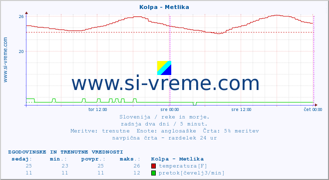 POVPREČJE :: Kolpa - Metlika :: temperatura | pretok | višina :: zadnja dva dni / 5 minut.