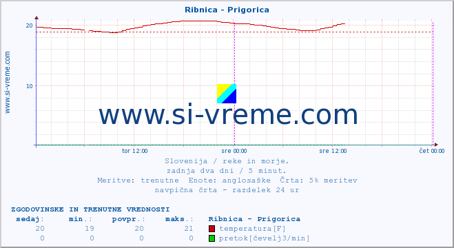 POVPREČJE :: Ribnica - Prigorica :: temperatura | pretok | višina :: zadnja dva dni / 5 minut.