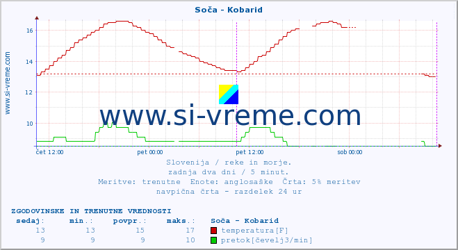 POVPREČJE :: Soča - Kobarid :: temperatura | pretok | višina :: zadnja dva dni / 5 minut.