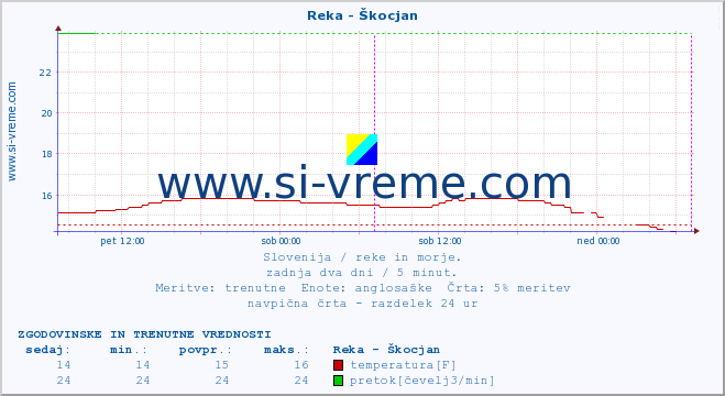 POVPREČJE :: Reka - Škocjan :: temperatura | pretok | višina :: zadnja dva dni / 5 minut.