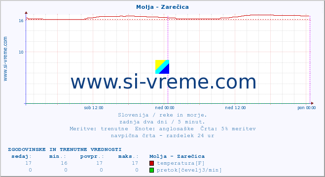 POVPREČJE :: Molja - Zarečica :: temperatura | pretok | višina :: zadnja dva dni / 5 minut.