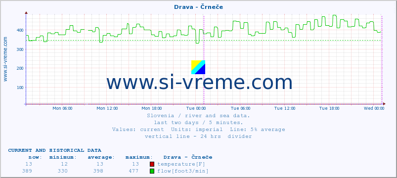  :: Drava - Črneče :: temperature | flow | height :: last two days / 5 minutes.