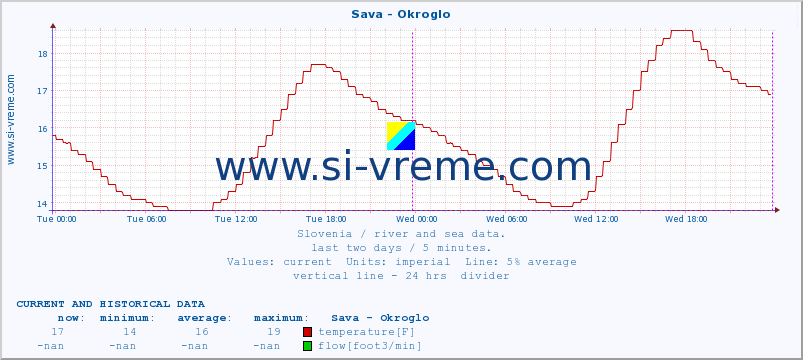  :: Sava - Okroglo :: temperature | flow | height :: last two days / 5 minutes.