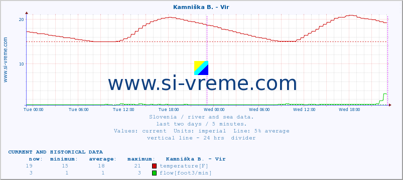  :: Kamniška B. - Vir :: temperature | flow | height :: last two days / 5 minutes.