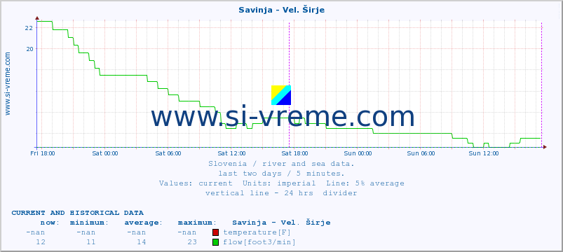  :: Savinja - Vel. Širje :: temperature | flow | height :: last two days / 5 minutes.