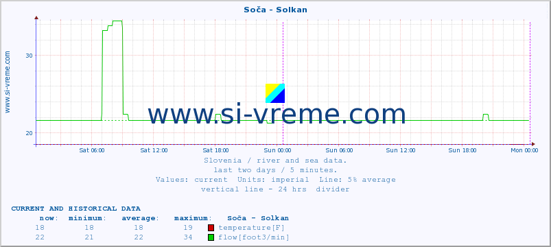  :: Soča - Solkan :: temperature | flow | height :: last two days / 5 minutes.