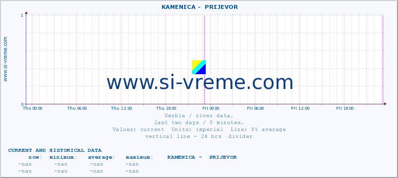  ::  KAMENICA -  PRIJEVOR :: height |  |  :: last two days / 5 minutes.