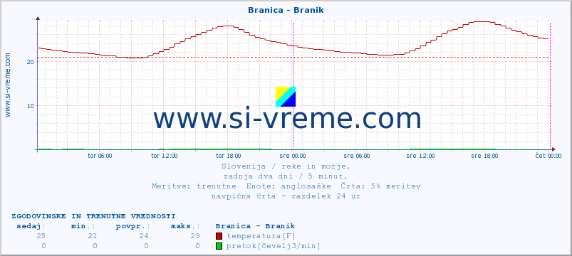 POVPREČJE :: Branica - Branik :: temperatura | pretok | višina :: zadnja dva dni / 5 minut.